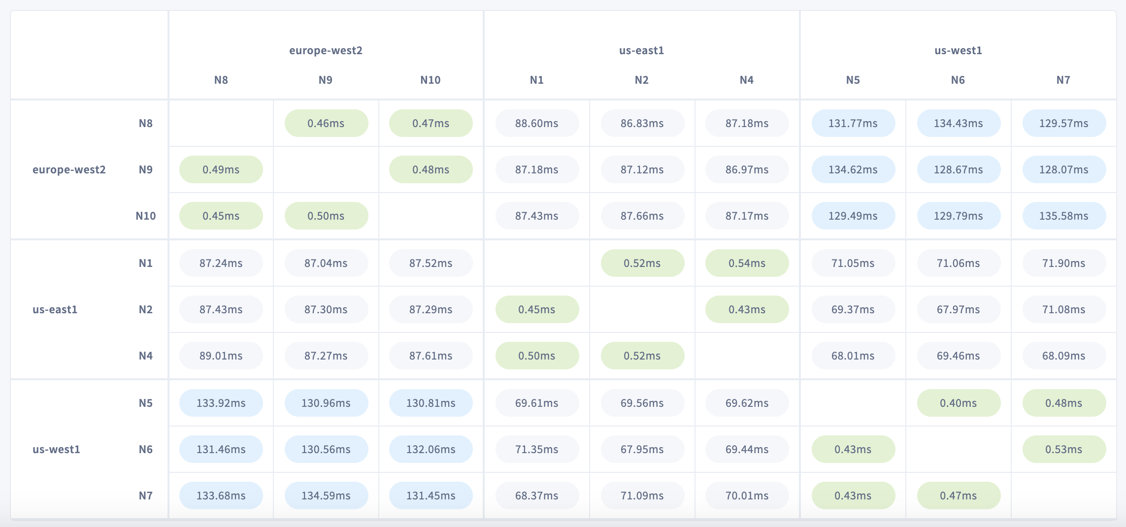 CockroachDB Admin UI Network Latency matrix